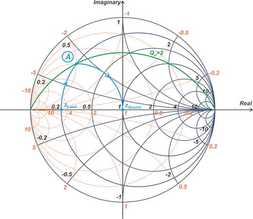史密斯圆图显示了使用对应于青色路径 (A) 的二元匹配网络的阻抗变换。