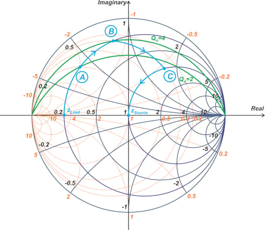 显示 r = 0.2 圆的史密斯圆图。