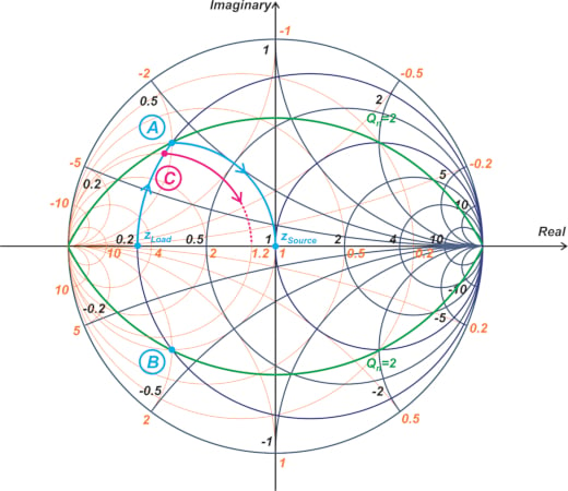 在 C 点具有中间阻抗的史密斯圆图。