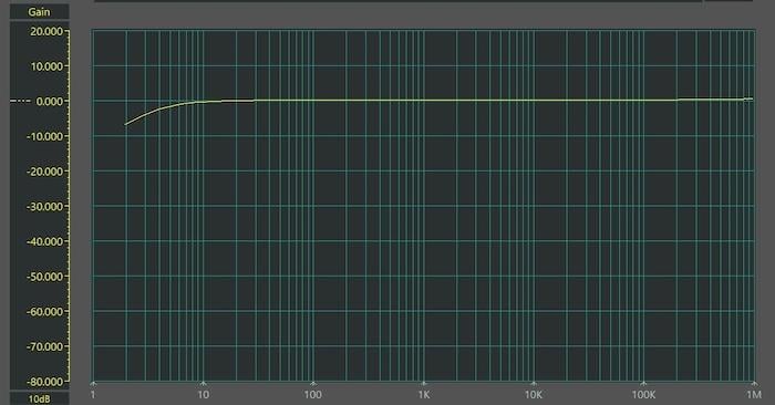 1 V 范围内 1 V 输入的频率响应