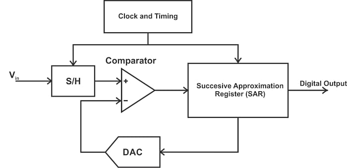 SAR ADC 的框图。