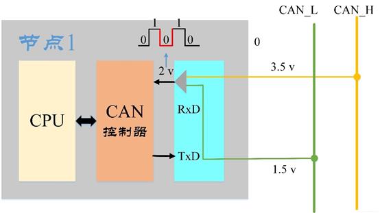 CAN总线协议详解