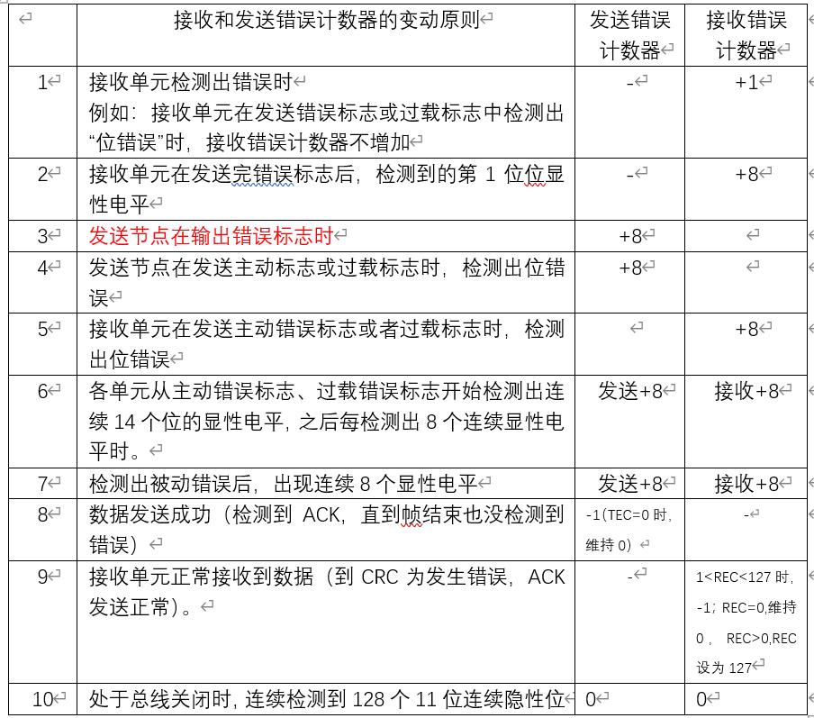 CAN总线协议详解