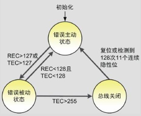 CAN总线协议详解