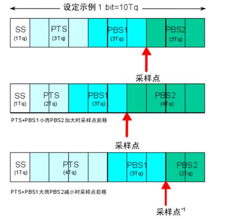 CAN总线协议详解