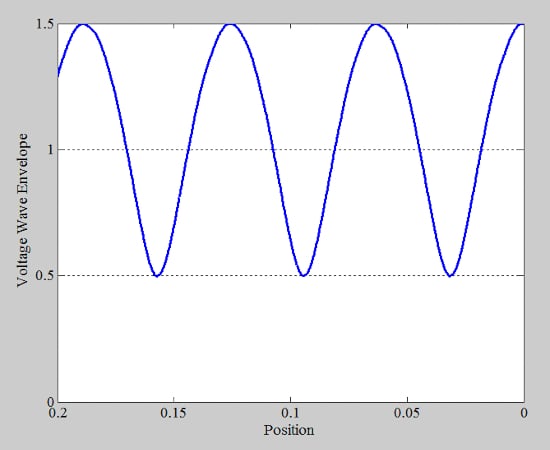  示例电压波包络与位置图。 