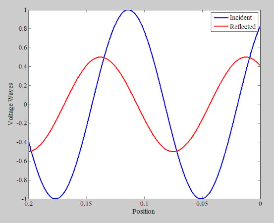 显示入射和反射电压波的绘图。