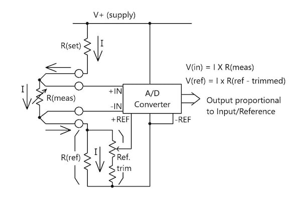 显示使用 A/D 转换器进行比例电阻测量的框图。 