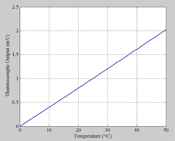 显示 K 型热电偶输出与温度的关系图。 