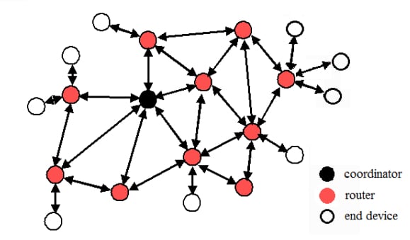 Zigbee 网状网络。