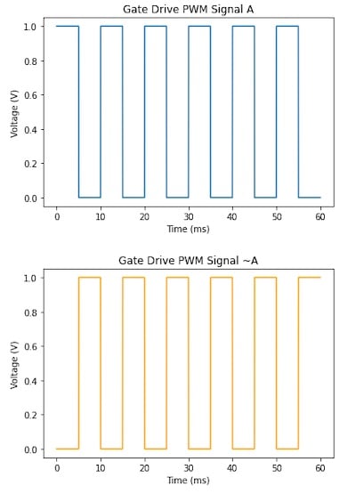 互补 PWM 信号