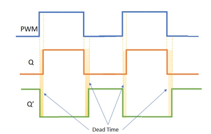 互补 PWM 信号之间的死区时间。