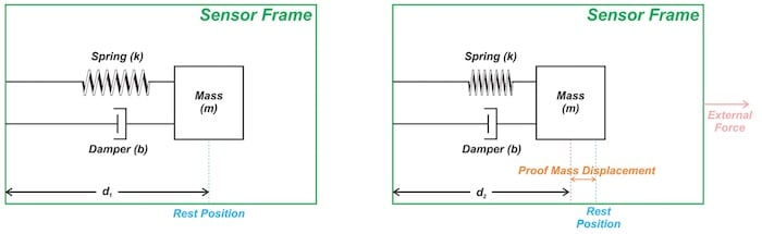 图 2. (a) 当没有外力时，质量块处于静止位置。 (b) 当框架向右加速时，传感器框架中的观察者观察到质量块移动到其静止位置的左侧。