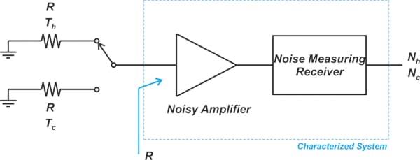 显示噪声放大器和噪声测量接收器的框图。