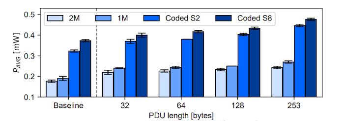 具有不同 PDU 长度和 PHY 模式的 BLE 从设备的平均功耗，使用 125 毫秒的固定连接间隔。