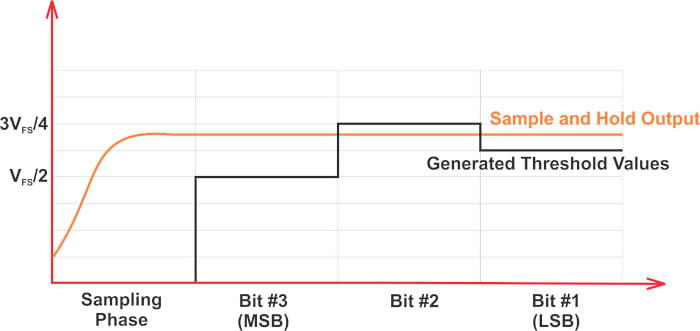 3 位 SAR ADC 的 S/H 输出和阈值波形。