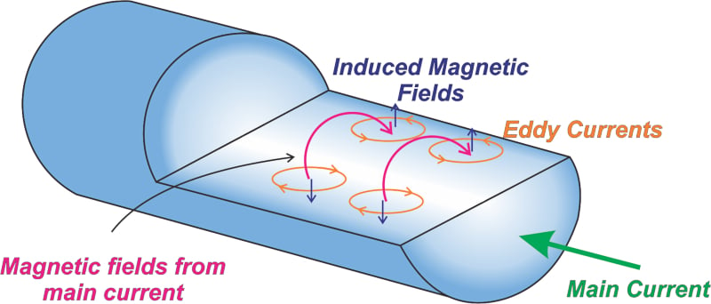 交流电流在导线中感应出涡流