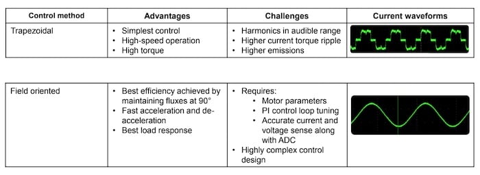 两种无传感器 BLDC 控制方案的优缺点。