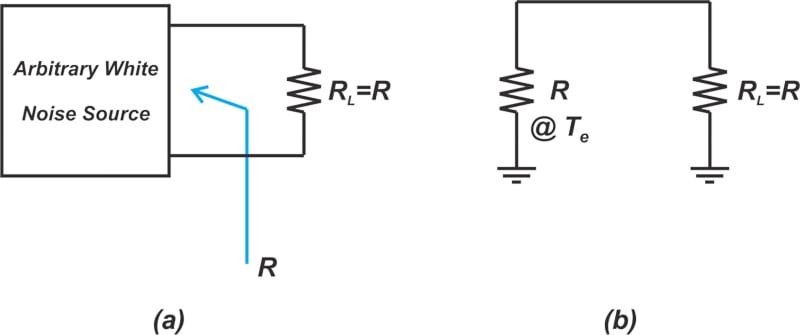 任意白噪声源的示例图，其输出阻抗连接到匹配的负载电阻器 (a) 和温度为 Te 的单个电阻器，产生与原始噪声源相同的噪声量 (b)。