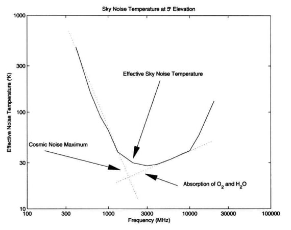 显示仰角为 5° 的天线的噪声温度与频率的关系图。