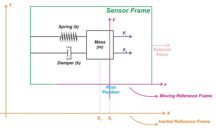 图 3. 对外力作出反应的质量-弹簧-阻尼器结构传感器框架