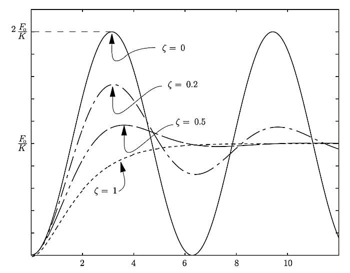 图 5. 二阶系统的阶跃响应会根据系统参数的值发生显着变化。
