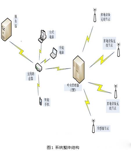 基于zigbee与linux的智能家居系统设计方案