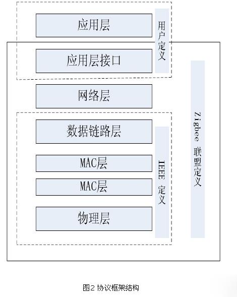 基于zigbee与linux的智能家居系统设计方案