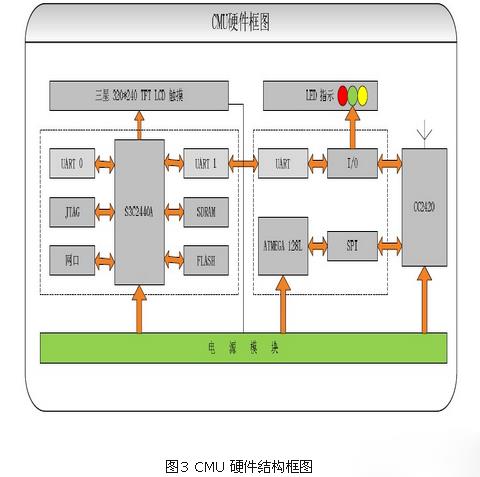 基于zigbee与linux的智能家居系统设计方案