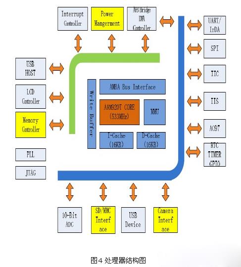 基于zigbee与linux的智能家居系统设计方案