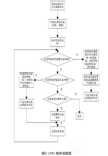 基于zigbee与linux的智能家居系统设计方案