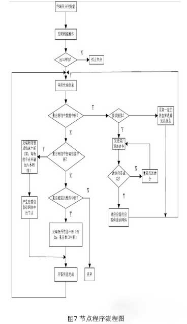 基于zigbee与linux的智能家居系统设计方案