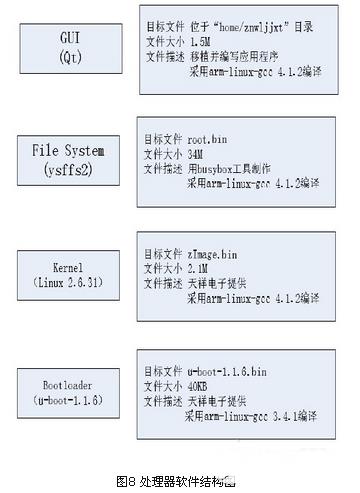 基于zigbee与linux的智能家居系统设计方案