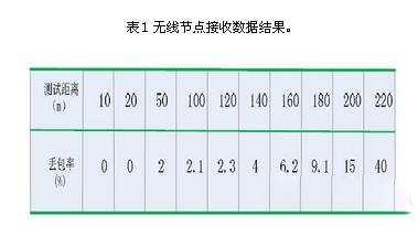 基于zigbee与linux的智能家居系统设计方案