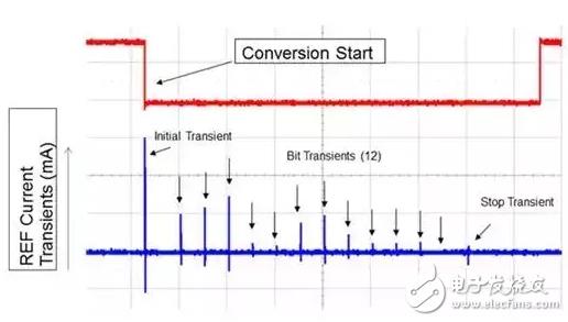 图1.12位SAR ADC基准引脚上的电流瞬变