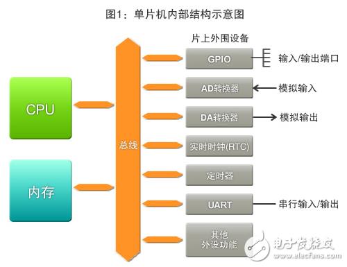 图1：单片机内部结构示意图