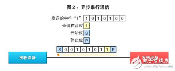 图：异步串行通信