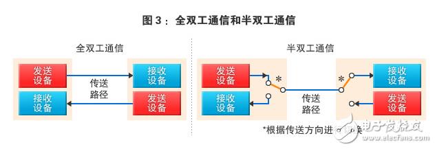 图：全双工通信和半双工通信