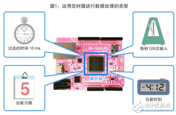 图1：定时器就是进行与时间、时刻有关的处理