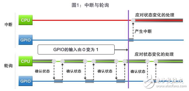 图１：中断与轮询