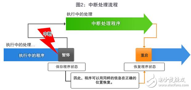 图：中断处理流程