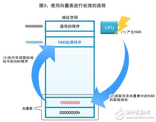 图3：使用向量表进行处理的流程