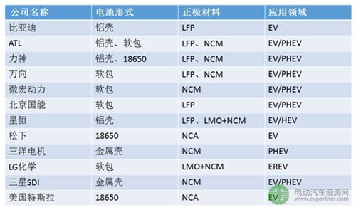 动力锂电池,卷绕圆柱电池,叠片软包电池,叠片铝壳电池