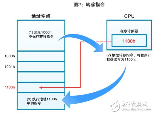 图2：转移指令