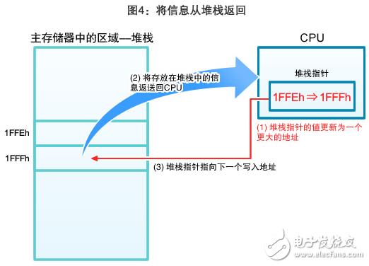 图4：将信息从堆栈返回