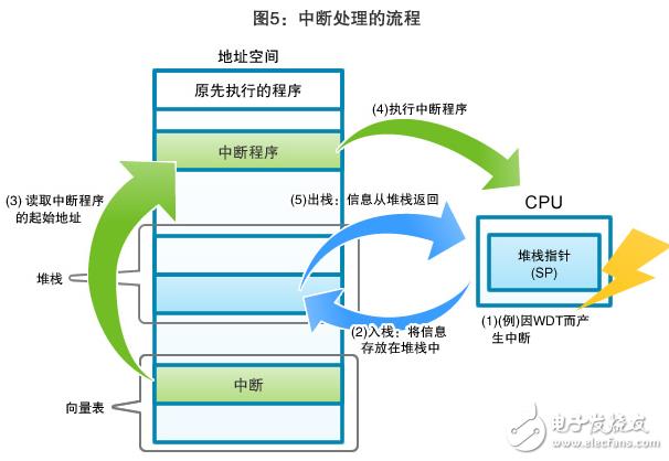 图5：中断处理的流程