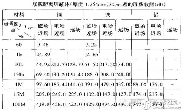 三种电磁屏蔽的目的及原理详解