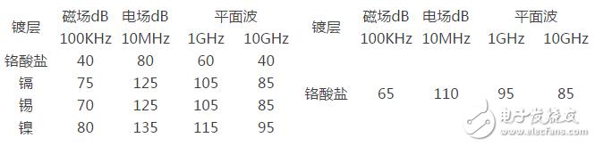 三种电磁屏蔽的目的及原理详解