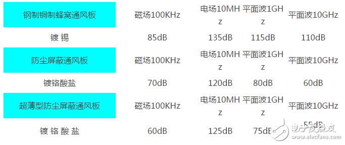 三种电磁屏蔽的目的及原理详解