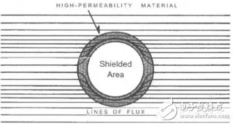 三种电磁屏蔽的目的及原理详解